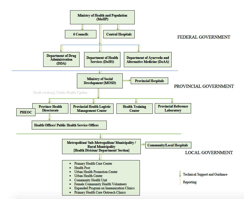 Organogram and Reporting Mechanism of Nepalese Health System in Federal Context (draft sketch)