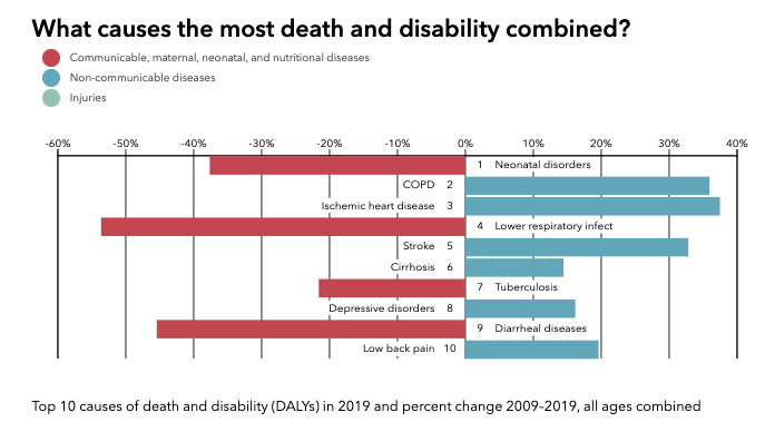 Global Burden of Diseases Nepal