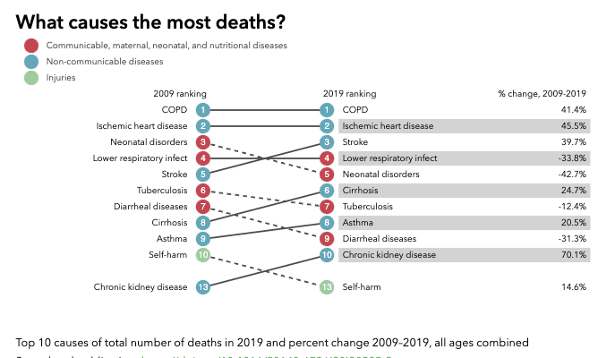 Global Burden of Diseases Nepal