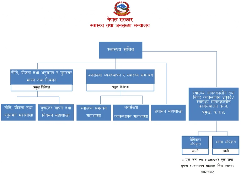 Health Emergency Operation Center (HEOC) 4 HEDMU HEOC Organogram