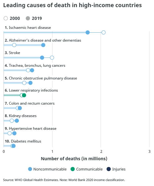 High Income