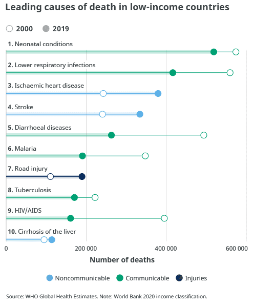 The Top 10 Causes Of Death Public Health Update