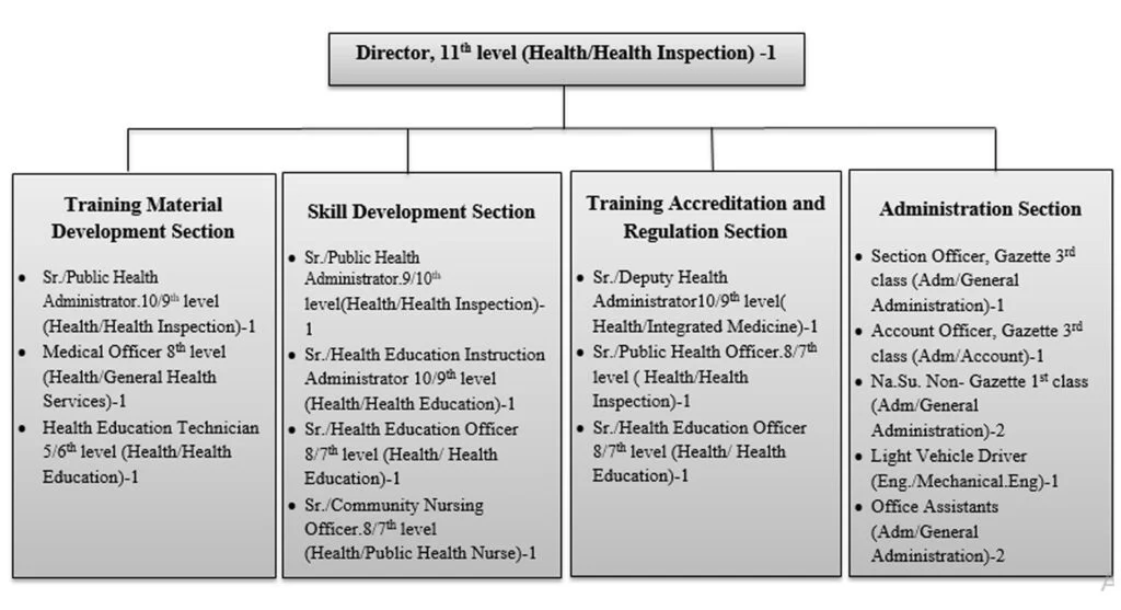 Organogram of National Health Training Center