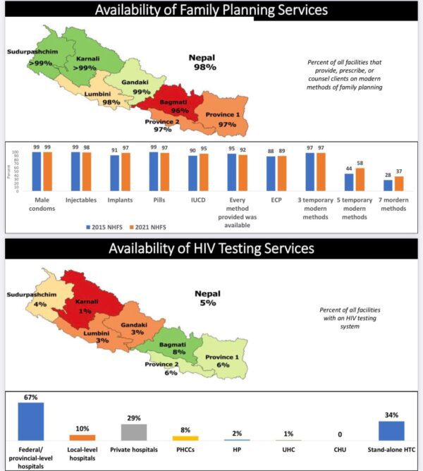 Nepal Health Facility Survey 2021: Preliminary Findings