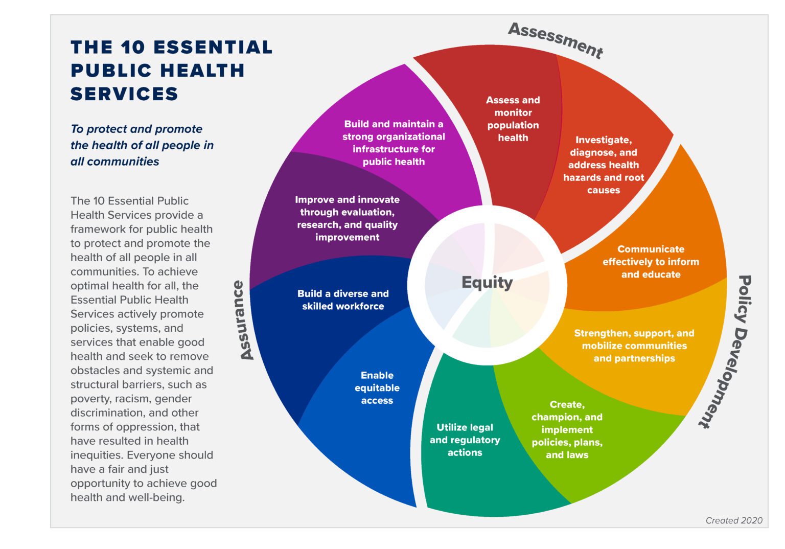 Core Functions Of Environmental Public Health