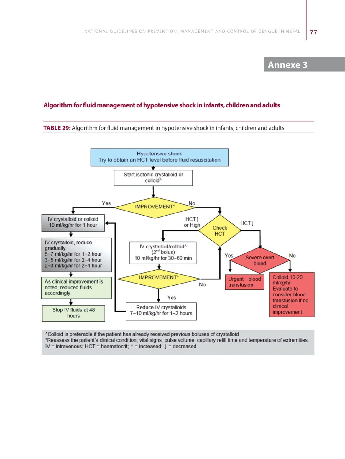 Step Wise Approach For Dengue Case Management