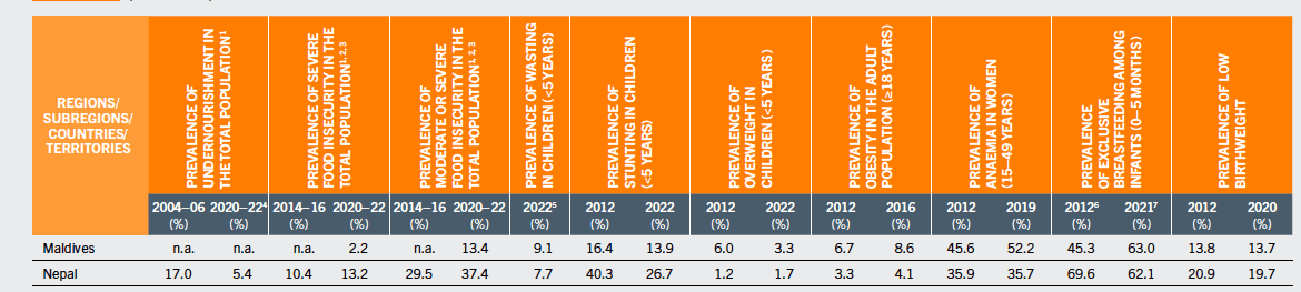 The State of Food Security and Nutrition in the World 2023