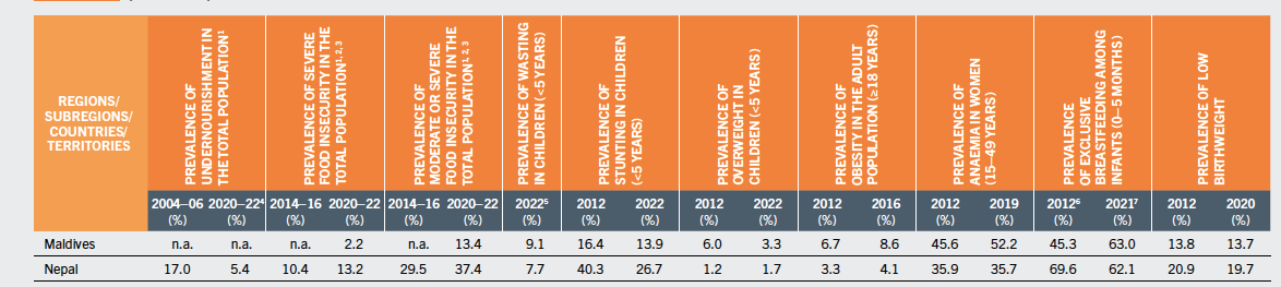 The State of Food Security and Nutrition in the World 2023