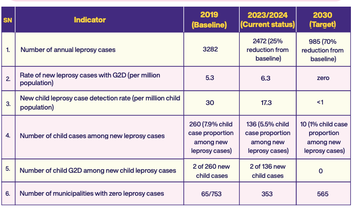 Nepal Leprosy Fact Sheet 2025
