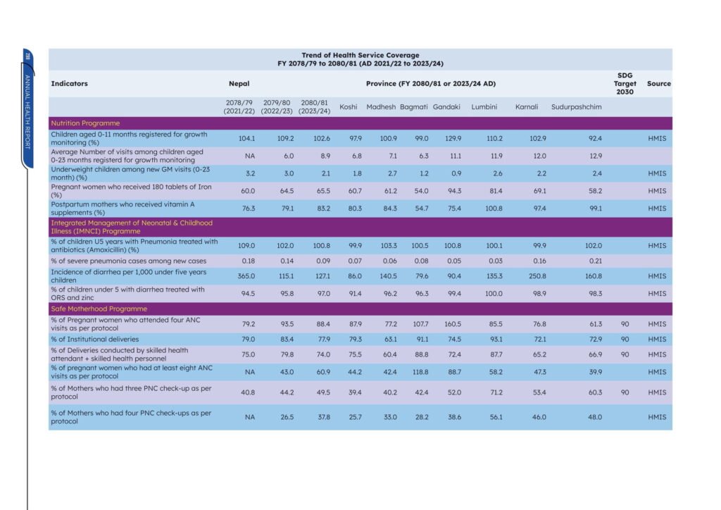 Department of Health Services (DoHS)Annual Health Report 2080/81 (2023/24) 5 Annual Health Report 208081 332