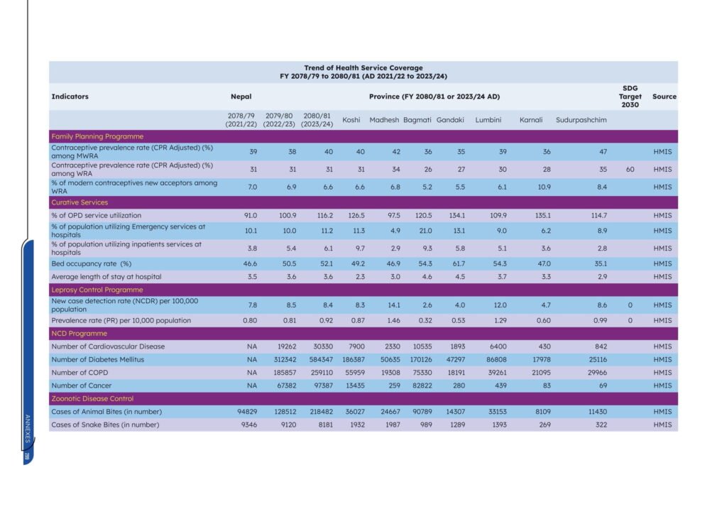 Department of Health Services (DoHS)Annual Health Report 2080/81 (2023/24) 6 Annual Health Report 208081 333