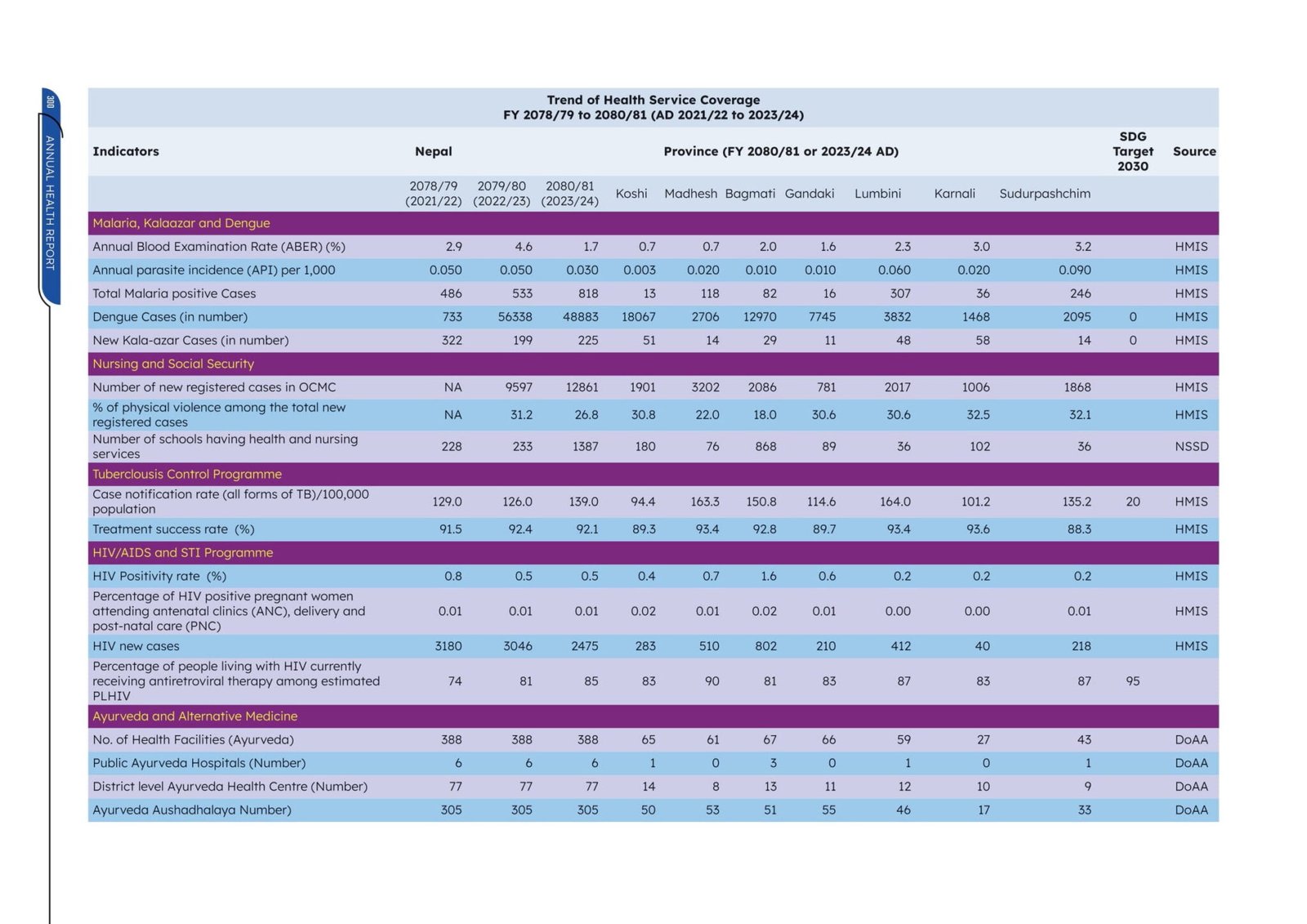Health Problem Report Department of Health Services (DoHS)Annual Health Report 2080/81 (2023/24)