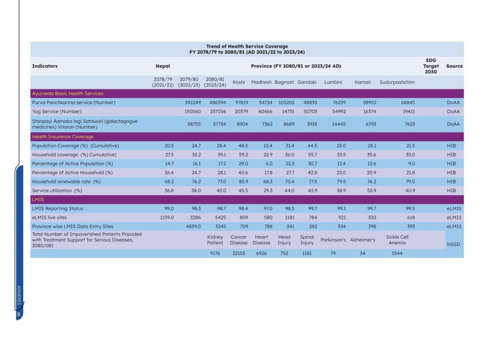 Department of Health Services (DoHS)Annual Health Report 2080/81 (2023/24) 8 Annual Health Report 208081 335