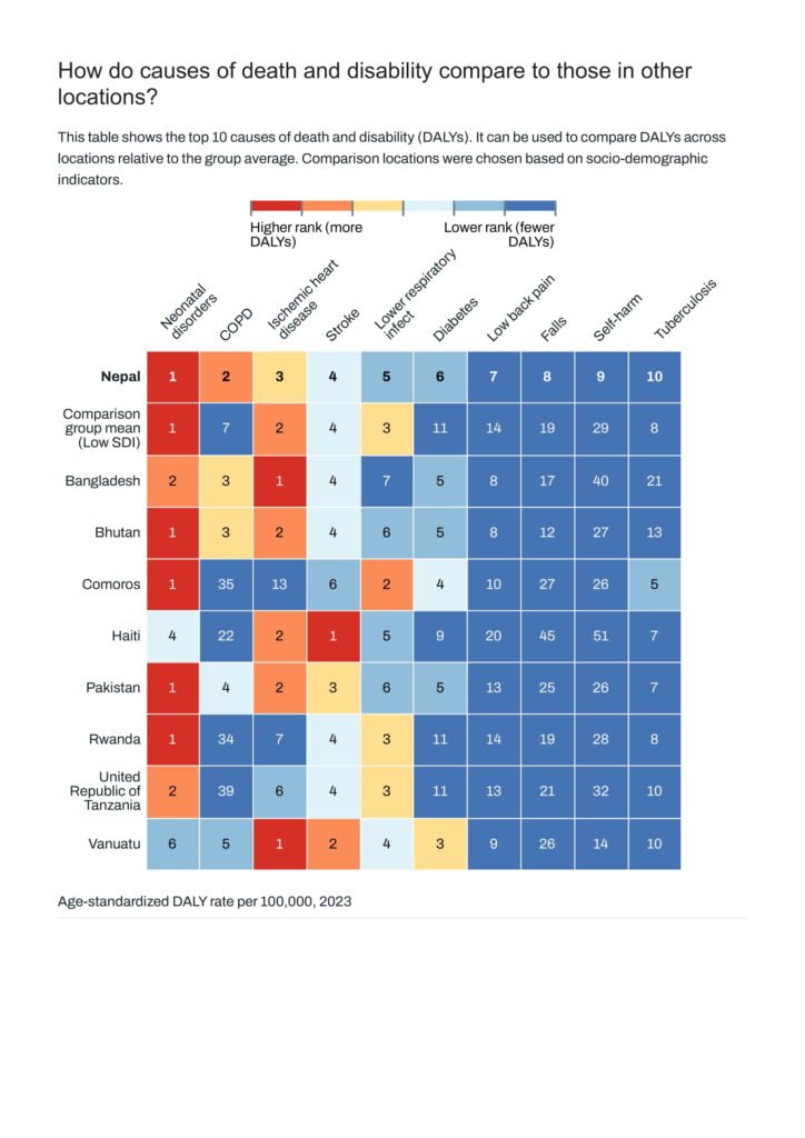 Global Burden of Disease (GBD) 2023 Country Profile: Nepal 14 Nepal Institute for Health Metrics and Evaluation 11