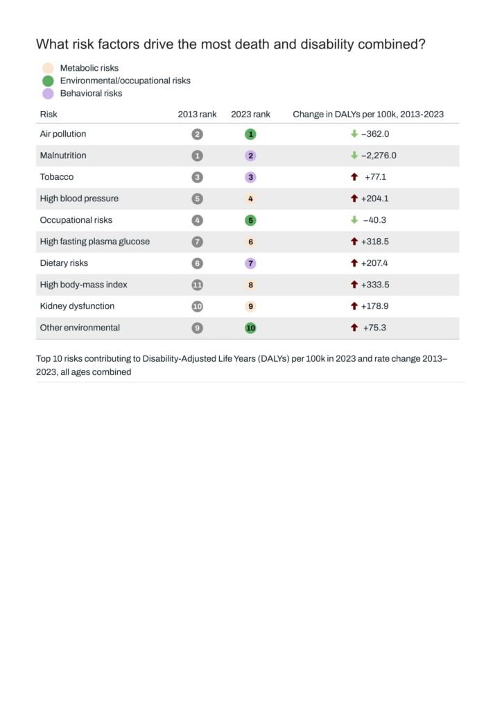 Global Burden of Disease (GBD) 2023 Country Profile: Nepal 15 Nepal Institute for Health Metrics and Evaluation 12